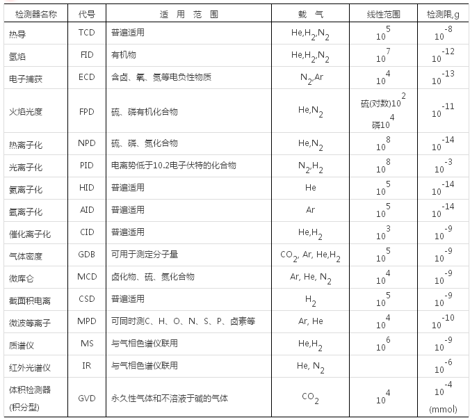 氣相色譜儀基礎(chǔ)知識(shí)（二、組成系統(tǒng)）