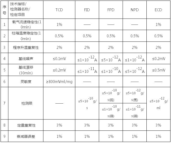 氣相色譜儀基礎(chǔ)知識(shí)（六、檢定）